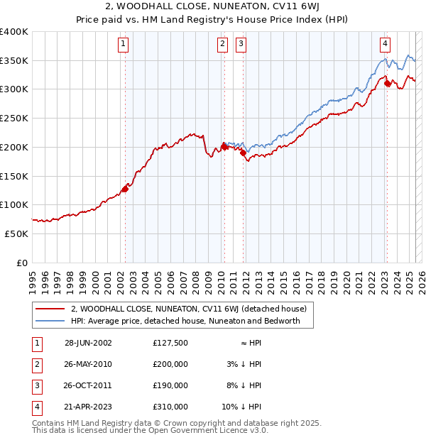 2, WOODHALL CLOSE, NUNEATON, CV11 6WJ: Price paid vs HM Land Registry's House Price Index