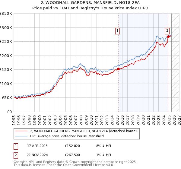 2, WOODHALL GARDENS, MANSFIELD, NG18 2EA: Price paid vs HM Land Registry's House Price Index