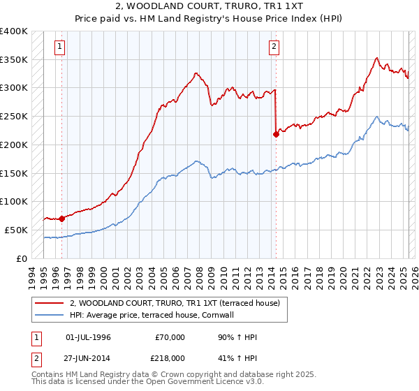 2, WOODLAND COURT, TRURO, TR1 1XT: Price paid vs HM Land Registry's House Price Index
