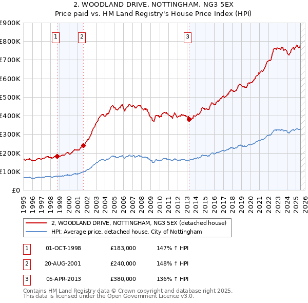 2, WOODLAND DRIVE, NOTTINGHAM, NG3 5EX: Price paid vs HM Land Registry's House Price Index
