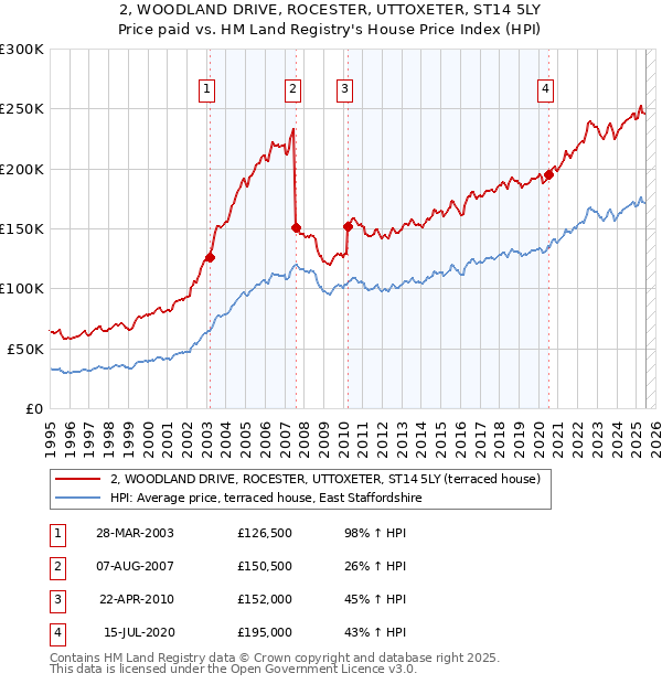 2, WOODLAND DRIVE, ROCESTER, UTTOXETER, ST14 5LY: Price paid vs HM Land Registry's House Price Index