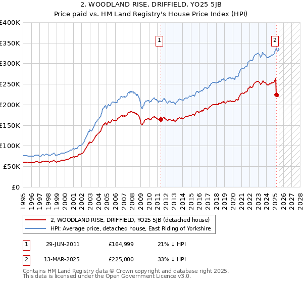 2, WOODLAND RISE, DRIFFIELD, YO25 5JB: Price paid vs HM Land Registry's House Price Index