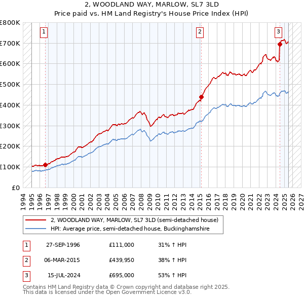 2, WOODLAND WAY, MARLOW, SL7 3LD: Price paid vs HM Land Registry's House Price Index