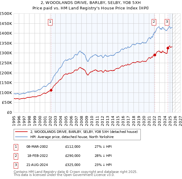 2, WOODLANDS DRIVE, BARLBY, SELBY, YO8 5XH: Price paid vs HM Land Registry's House Price Index