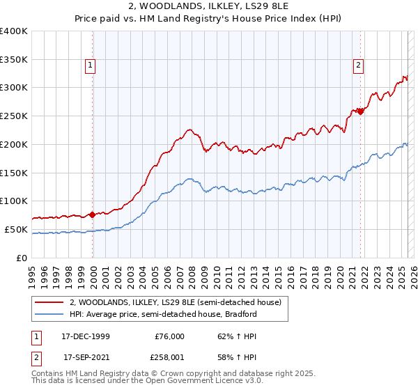 2, WOODLANDS, ILKLEY, LS29 8LE: Price paid vs HM Land Registry's House Price Index