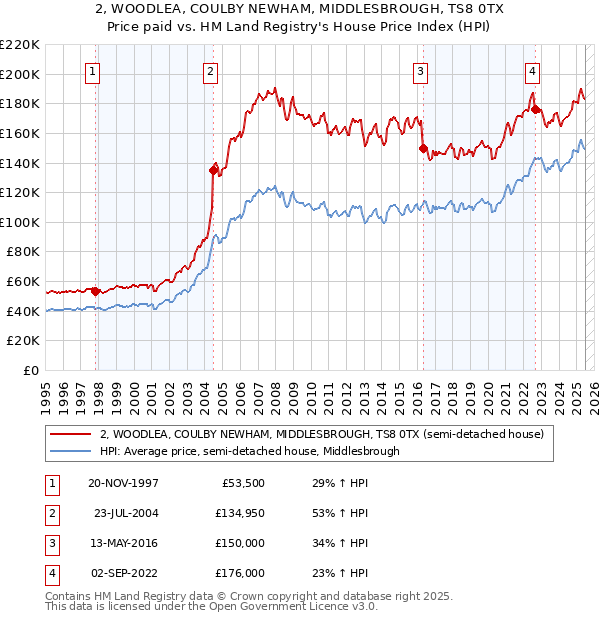 2, WOODLEA, COULBY NEWHAM, MIDDLESBROUGH, TS8 0TX: Price paid vs HM Land Registry's House Price Index