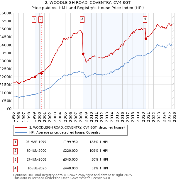 2, WOODLEIGH ROAD, COVENTRY, CV4 8GT: Price paid vs HM Land Registry's House Price Index