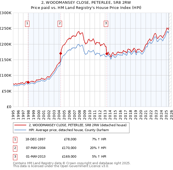 2, WOODMANSEY CLOSE, PETERLEE, SR8 2RW: Price paid vs HM Land Registry's House Price Index