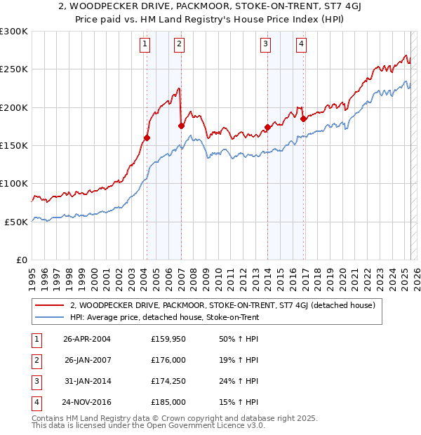 2, WOODPECKER DRIVE, PACKMOOR, STOKE-ON-TRENT, ST7 4GJ: Price paid vs HM Land Registry's House Price Index
