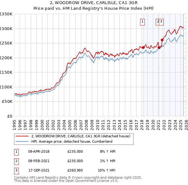 2, WOODROW DRIVE, CARLISLE, CA1 3GR: Price paid vs HM Land Registry's House Price Index