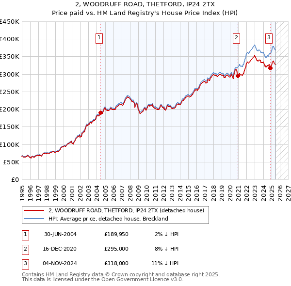 2, WOODRUFF ROAD, THETFORD, IP24 2TX: Price paid vs HM Land Registry's House Price Index