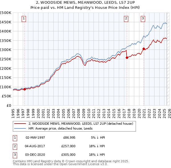 2, WOODSIDE MEWS, MEANWOOD, LEEDS, LS7 2UP: Price paid vs HM Land Registry's House Price Index