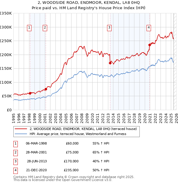 2, WOODSIDE ROAD, ENDMOOR, KENDAL, LA8 0HQ: Price paid vs HM Land Registry's House Price Index