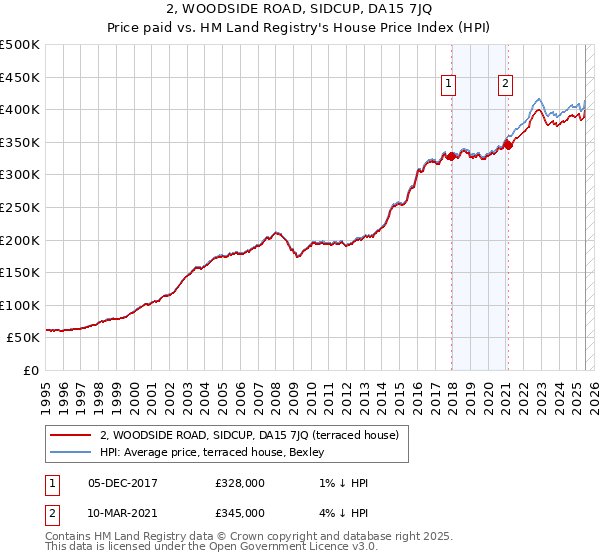2, WOODSIDE ROAD, SIDCUP, DA15 7JQ: Price paid vs HM Land Registry's House Price Index