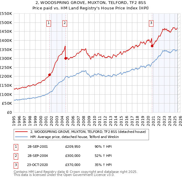 2, WOODSPRING GROVE, MUXTON, TELFORD, TF2 8SS: Price paid vs HM Land Registry's House Price Index