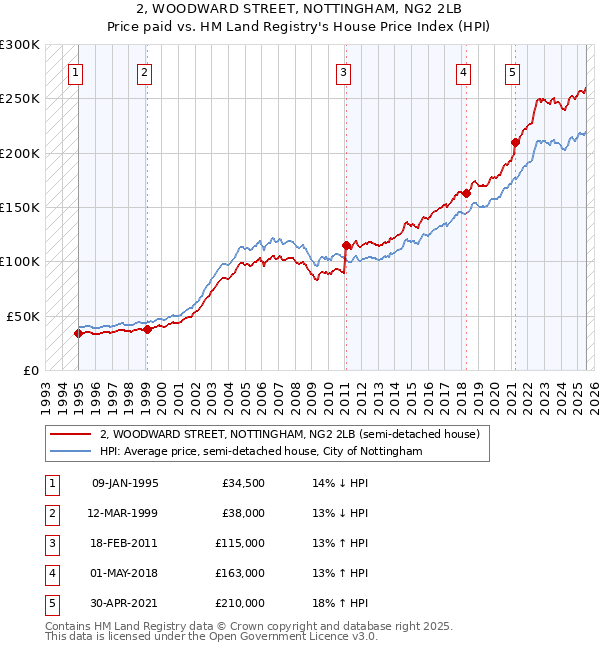 2, WOODWARD STREET, NOTTINGHAM, NG2 2LB: Price paid vs HM Land Registry's House Price Index