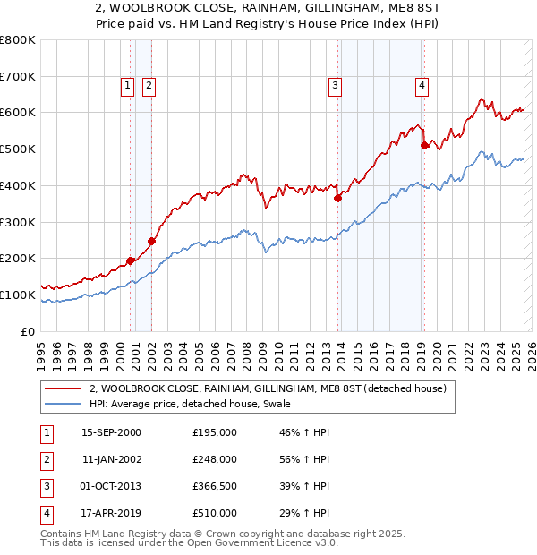 2, WOOLBROOK CLOSE, RAINHAM, GILLINGHAM, ME8 8ST: Price paid vs HM Land Registry's House Price Index