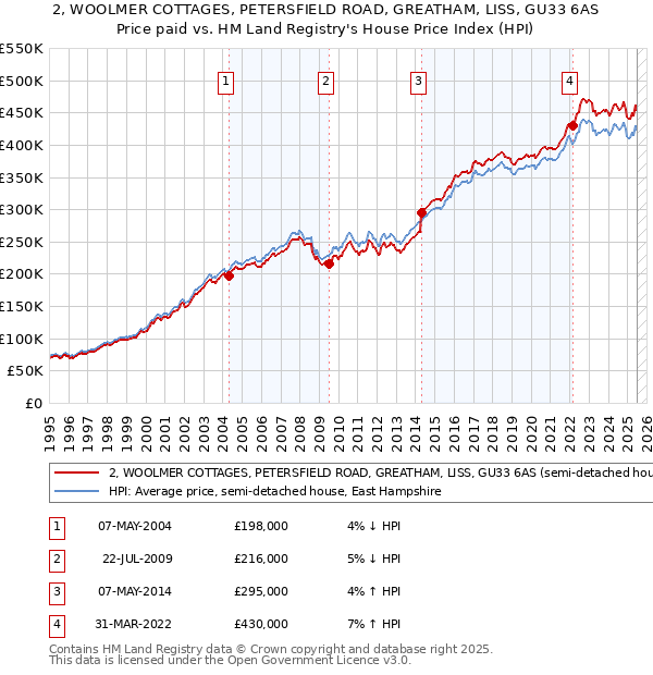 2, WOOLMER COTTAGES, PETERSFIELD ROAD, GREATHAM, LISS, GU33 6AS: Price paid vs HM Land Registry's House Price Index