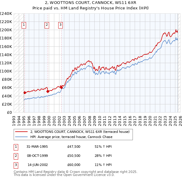 2, WOOTTONS COURT, CANNOCK, WS11 6XR: Price paid vs HM Land Registry's House Price Index