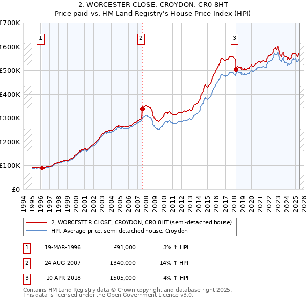 2, WORCESTER CLOSE, CROYDON, CR0 8HT: Price paid vs HM Land Registry's House Price Index
