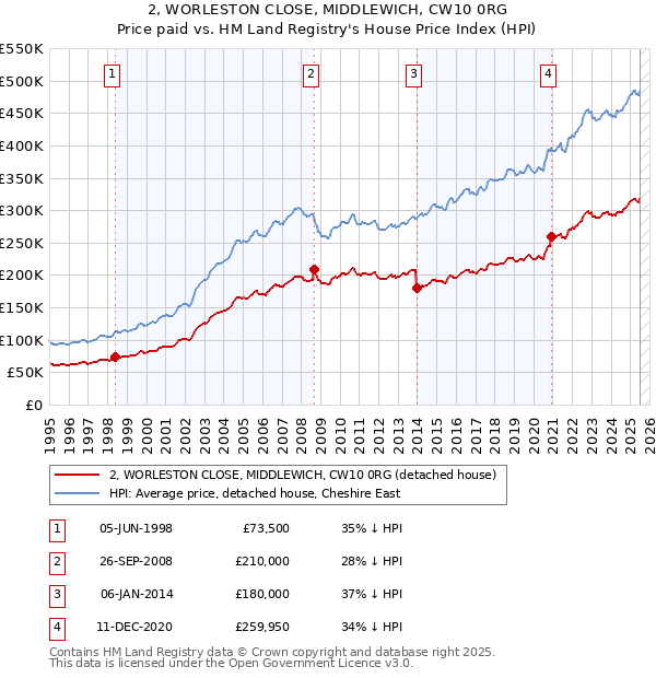 2, WORLESTON CLOSE, MIDDLEWICH, CW10 0RG: Price paid vs HM Land Registry's House Price Index