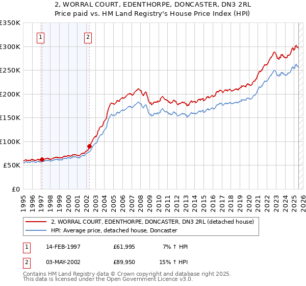 2, WORRAL COURT, EDENTHORPE, DONCASTER, DN3 2RL: Price paid vs HM Land Registry's House Price Index