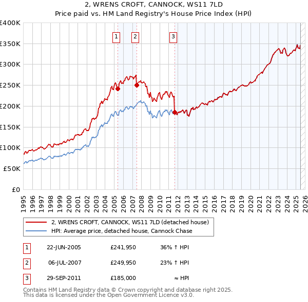 2, WRENS CROFT, CANNOCK, WS11 7LD: Price paid vs HM Land Registry's House Price Index
