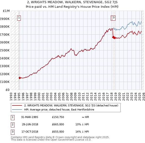 2, WRIGHTS MEADOW, WALKERN, STEVENAGE, SG2 7JS: Price paid vs HM Land Registry's House Price Index