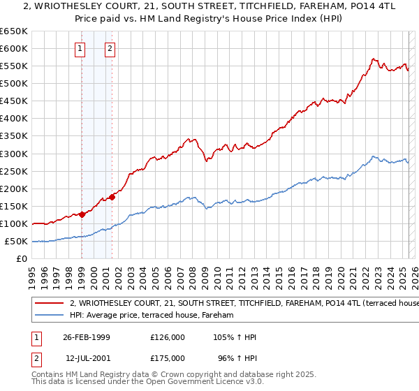 2, WRIOTHESLEY COURT, 21, SOUTH STREET, TITCHFIELD, FAREHAM, PO14 4TL: Price paid vs HM Land Registry's House Price Index