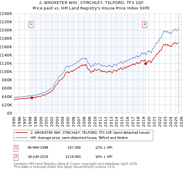 2, WROXETER WAY, STIRCHLEY, TELFORD, TF3 1QF: Price paid vs HM Land Registry's House Price Index