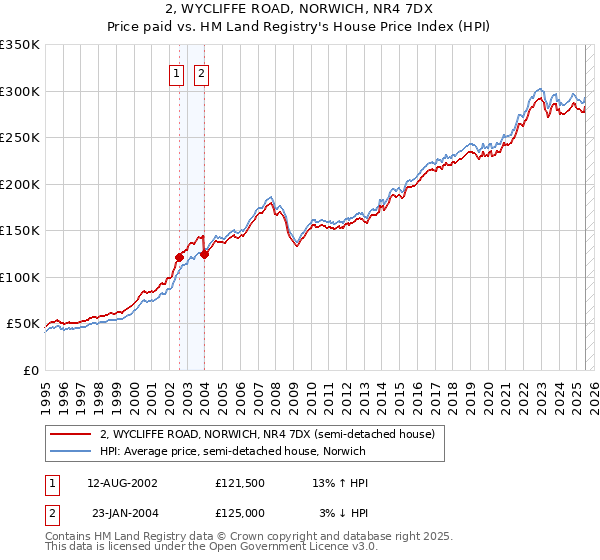 2, WYCLIFFE ROAD, NORWICH, NR4 7DX: Price paid vs HM Land Registry's House Price Index
