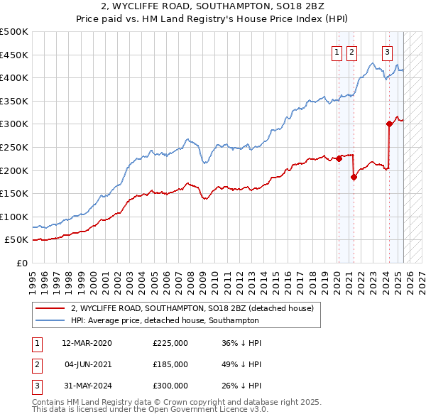 2, WYCLIFFE ROAD, SOUTHAMPTON, SO18 2BZ: Price paid vs HM Land Registry's House Price Index
