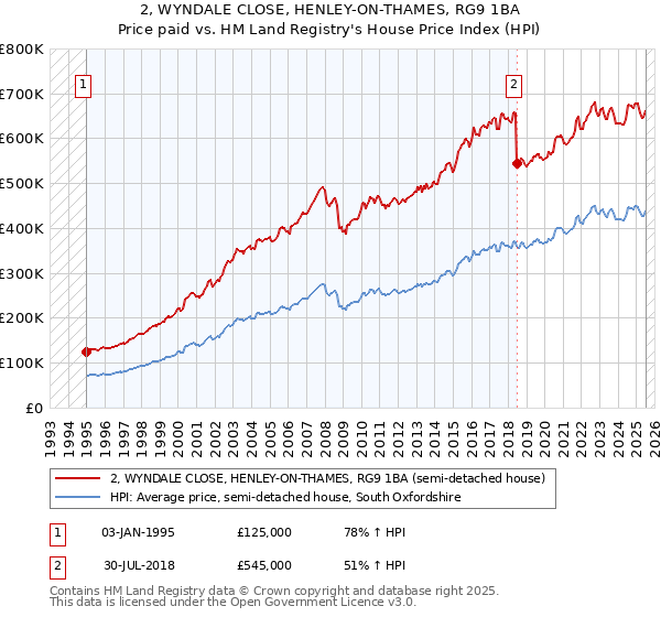 2, WYNDALE CLOSE, HENLEY-ON-THAMES, RG9 1BA: Price paid vs HM Land Registry's House Price Index