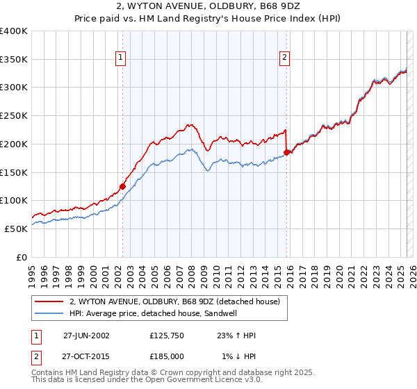 2, WYTON AVENUE, OLDBURY, B68 9DZ: Price paid vs HM Land Registry's House Price Index