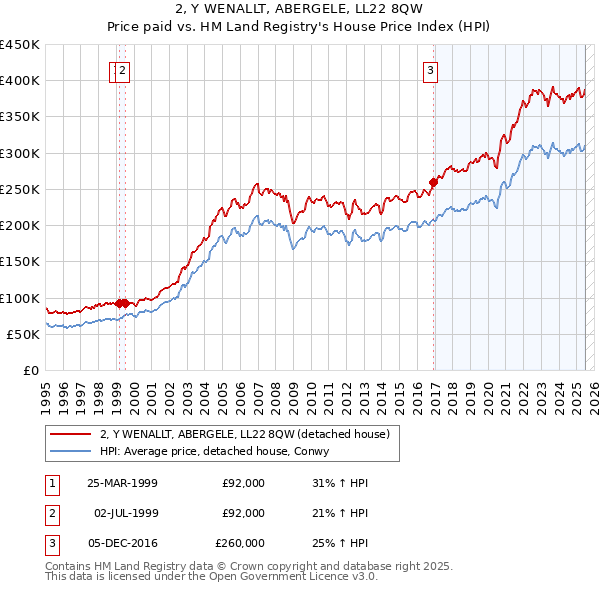 2, Y WENALLT, ABERGELE, LL22 8QW: Price paid vs HM Land Registry's House Price Index