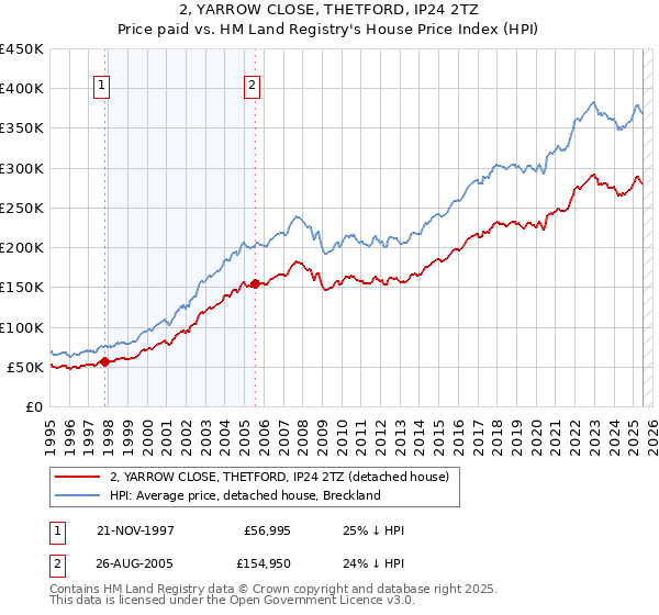 2, YARROW CLOSE, THETFORD, IP24 2TZ: Price paid vs HM Land Registry's House Price Index