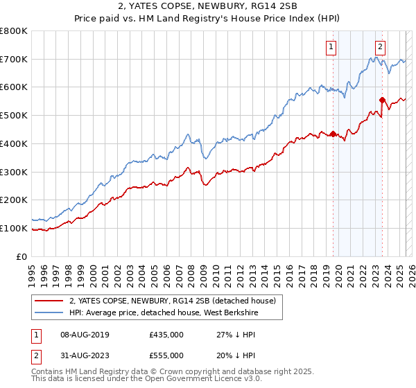 2, YATES COPSE, NEWBURY, RG14 2SB: Price paid vs HM Land Registry's House Price Index