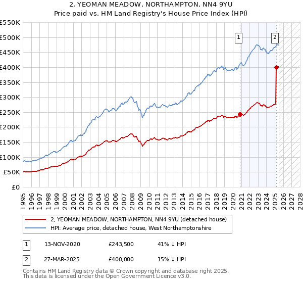 2, YEOMAN MEADOW, NORTHAMPTON, NN4 9YU: Price paid vs HM Land Registry's House Price Index