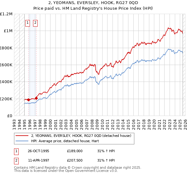 2, YEOMANS, EVERSLEY, HOOK, RG27 0QD: Price paid vs HM Land Registry's House Price Index