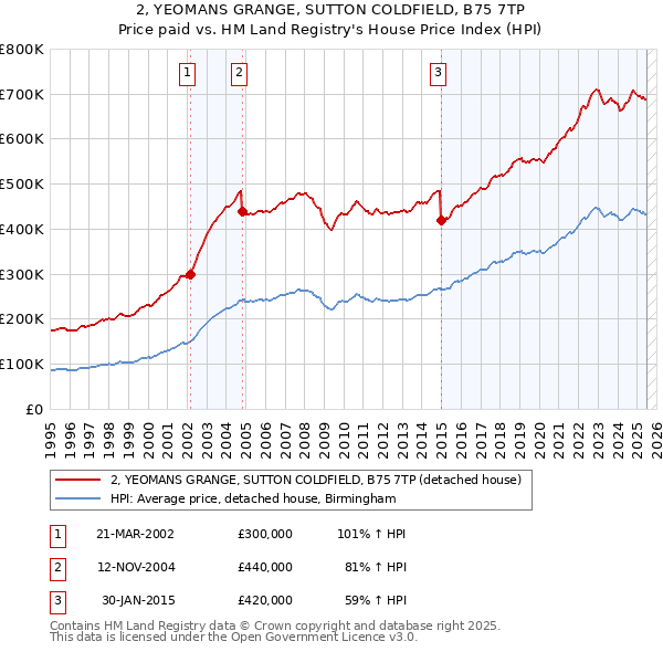 2, YEOMANS GRANGE, SUTTON COLDFIELD, B75 7TP: Price paid vs HM Land Registry's House Price Index