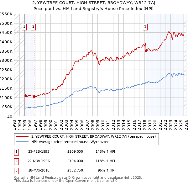 2, YEWTREE COURT, HIGH STREET, BROADWAY, WR12 7AJ: Price paid vs HM Land Registry's House Price Index