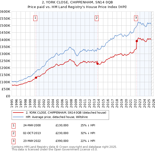 2, YORK CLOSE, CHIPPENHAM, SN14 0QB: Price paid vs HM Land Registry's House Price Index