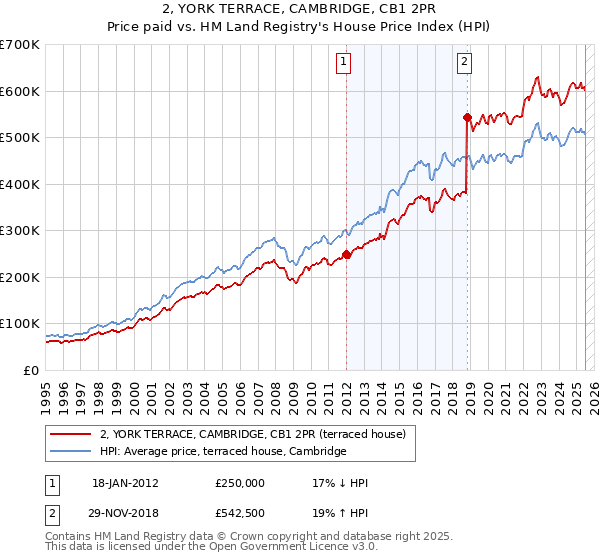 2, YORK TERRACE, CAMBRIDGE, CB1 2PR: Price paid vs HM Land Registry's House Price Index