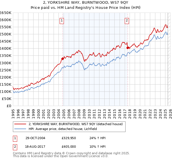 2, YORKSHIRE WAY, BURNTWOOD, WS7 9QY: Price paid vs HM Land Registry's House Price Index