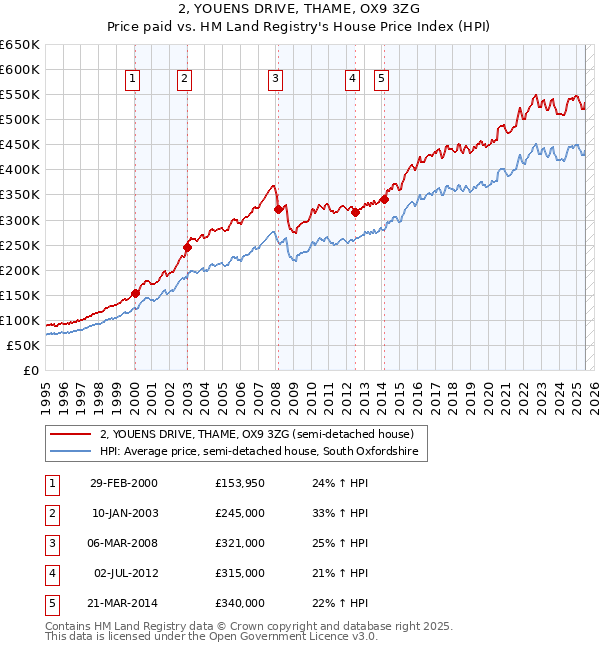 2, YOUENS DRIVE, THAME, OX9 3ZG: Price paid vs HM Land Registry's House Price Index