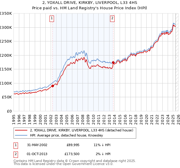 2, YOXALL DRIVE, KIRKBY, LIVERPOOL, L33 4HS: Price paid vs HM Land Registry's House Price Index