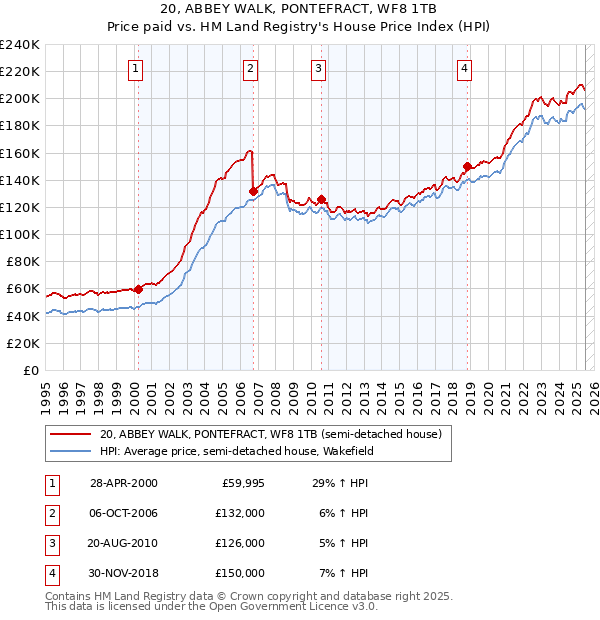 20, ABBEY WALK, PONTEFRACT, WF8 1TB: Price paid vs HM Land Registry's House Price Index