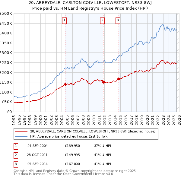 20, ABBEYDALE, CARLTON COLVILLE, LOWESTOFT, NR33 8WJ: Price paid vs HM Land Registry's House Price Index