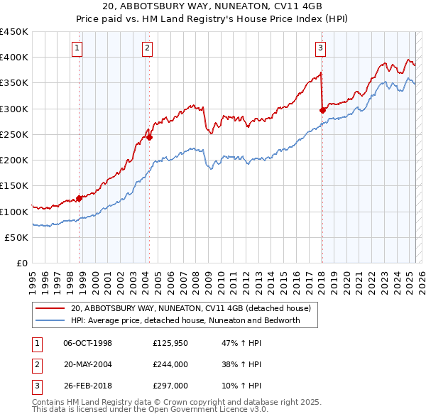 20, ABBOTSBURY WAY, NUNEATON, CV11 4GB: Price paid vs HM Land Registry's House Price Index