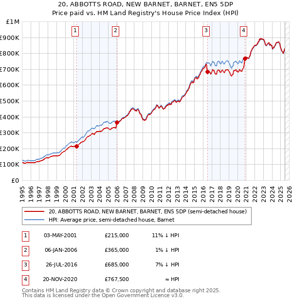 20, ABBOTTS ROAD, NEW BARNET, BARNET, EN5 5DP: Price paid vs HM Land Registry's House Price Index